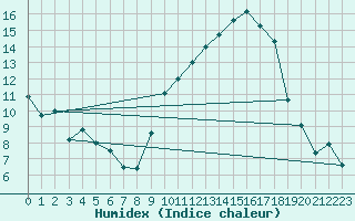 Courbe de l'humidex pour Pau (64)