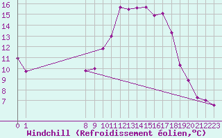 Courbe du refroidissement olien pour Trets (13)