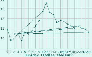 Courbe de l'humidex pour Locarno (Sw)