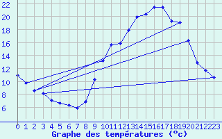 Courbe de tempratures pour Agde (34)