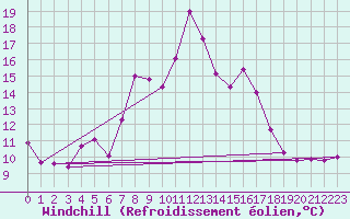Courbe du refroidissement olien pour Obertauern