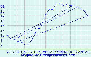 Courbe de tempratures pour Gros-Rderching (57)