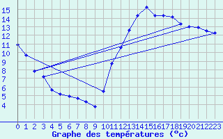 Courbe de tempratures pour Hd-Bazouges (35)