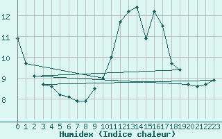 Courbe de l'humidex pour Orlans (45)