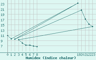 Courbe de l'humidex pour Cernay (86)