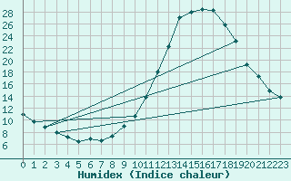 Courbe de l'humidex pour Sain-Bel (69)