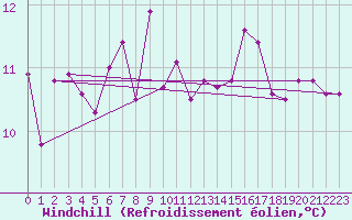 Courbe du refroidissement olien pour Plauen