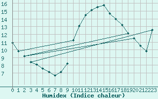 Courbe de l'humidex pour Six-Fours (83)