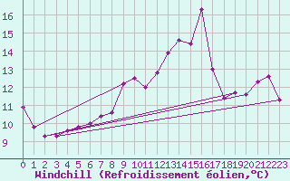 Courbe du refroidissement olien pour Leucate (11)