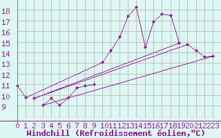Courbe du refroidissement olien pour Estres-la-Campagne (14)