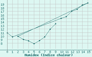 Courbe de l'humidex pour Valdepeas