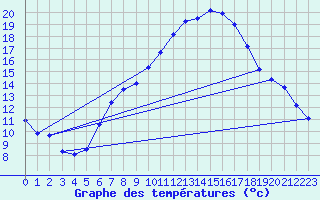 Courbe de tempratures pour Weidenbach-Weihersch