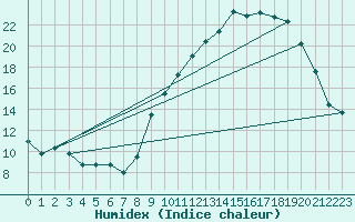 Courbe de l'humidex pour Dijon / Longvic (21)