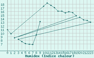 Courbe de l'humidex pour Dax (40)