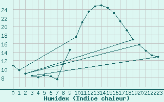 Courbe de l'humidex pour Pobra de Trives, San Mamede