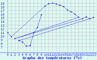 Courbe de tempratures pour Schaafheim-Schlierba