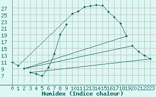 Courbe de l'humidex pour Beznau