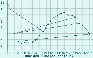 Courbe de l'humidex pour Metz-Nancy-Lorraine (57)
