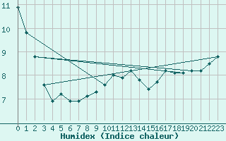 Courbe de l'humidex pour Norderney