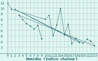 Courbe de l'humidex pour Metz-Nancy-Lorraine (57)