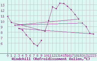 Courbe du refroidissement olien pour Pointe de Chassiron (17)