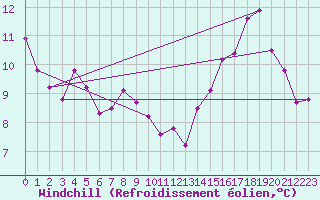 Courbe du refroidissement olien pour Istres (13)