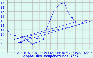 Courbe de tempratures pour Vias (34)