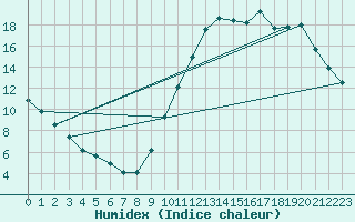 Courbe de l'humidex pour Guidel (56)