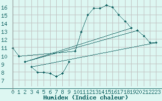 Courbe de l'humidex pour Lerida (Esp)