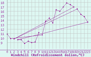 Courbe du refroidissement olien pour Metz (57)