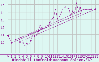 Courbe du refroidissement olien pour Guernesey (UK)