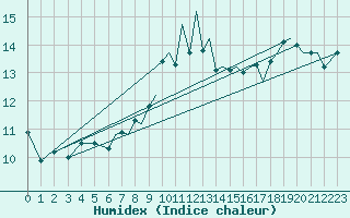Courbe de l'humidex pour Bournemouth (UK)