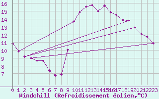 Courbe du refroidissement olien pour Bellefontaine (88)