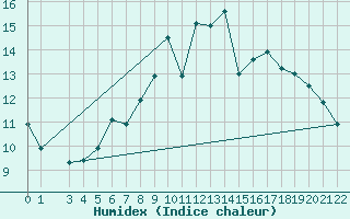Courbe de l'humidex pour Haukelisaeter Broyt
