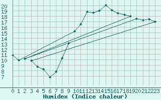 Courbe de l'humidex pour Kleine-Brogel (Be)
