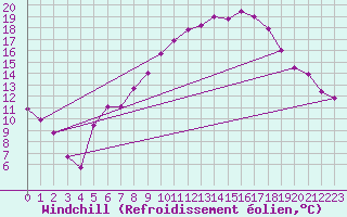Courbe du refroidissement olien pour Carlsfeld