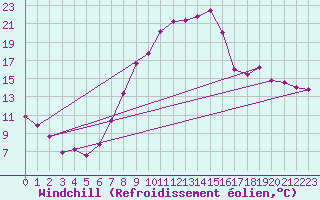 Courbe du refroidissement olien pour Larkhill