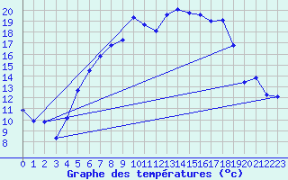 Courbe de tempratures pour Manschnow