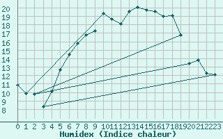 Courbe de l'humidex pour Manschnow