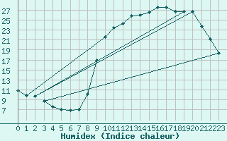 Courbe de l'humidex pour Lobbes (Be)