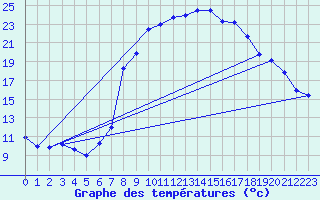 Courbe de tempratures pour Dourbes (Be)