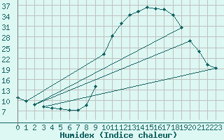 Courbe de l'humidex pour Hestrud (59)