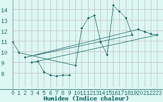 Courbe de l'humidex pour Millau (12)