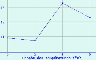 Courbe de tempratures pour Idjevan