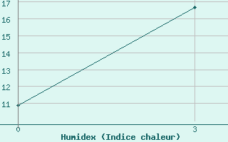 Courbe de l'humidex pour Nurata