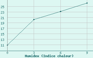 Courbe de l'humidex pour Iliysky