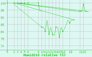 Courbe de l'humidit relative pour Annaba