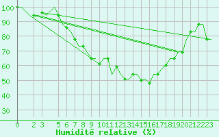 Courbe de l'humidit relative pour Torino / Caselle