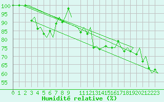 Courbe de l'humidit relative pour Kristiansand / Kjevik