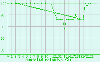 Courbe de l'humidit relative pour Milan (It)